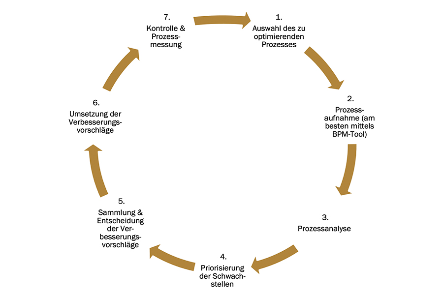 Grafik: 7 Schritte zur Prozessoptimierung